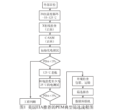 封装件可靠性试验2