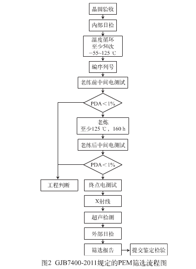 封装件可靠性试验3