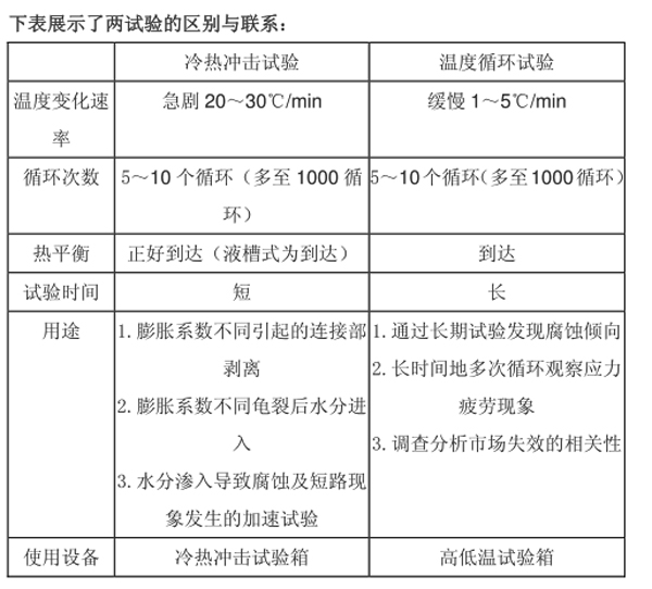 温度冲击试验箱与温度循环试验箱区别