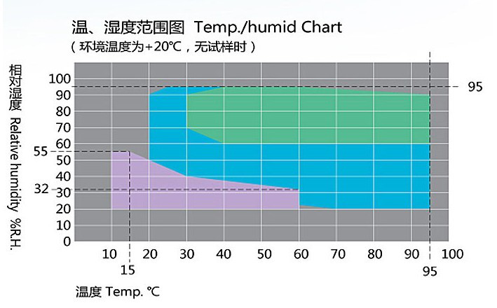 可程式恒温恒湿试验机温湿度范围